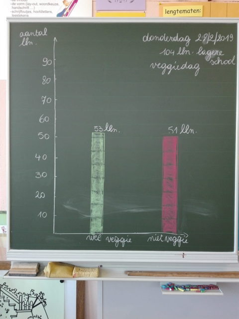 Klimaat Actie : lekker Veggie